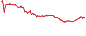 UTK 90-day performance