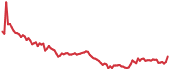 RPL 90-day performance