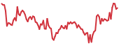 HNT 90-day performance