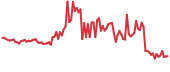 ABBC 90-day performance