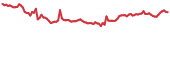 MVL 90-day performance