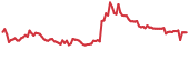 AWC 90-day performance