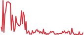 BTTOLD 90-day performance