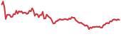 CELR 90-day performance