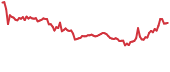 OCEAN 90-day performance