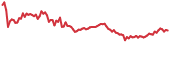 CHR 90-day performance