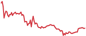 AAVE 90-day performance