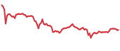 MX 90-day performance