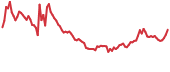HEX 90-day performance