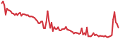 DFI 90-day performance