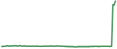 USDN 90-day performance