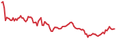 NEAR 90-day performance