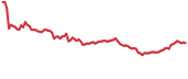 LQTY 90-day performance