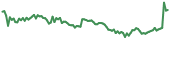 CSPR 90-day performance