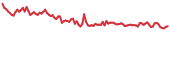 ASD 90-day performance