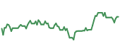 ARKK 90-day performance