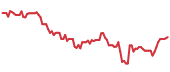ARKQ 90-day performance