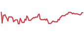 BTCI 90-day performance