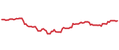 90-day performance DISV 90-day performance