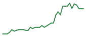 DRAM 90-day performance