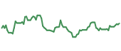 90-day performance EUAD 90-day performance