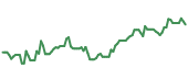 90-day performance FBTC 90-day performance