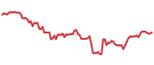 HFGO 90-day performance