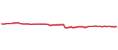 HYD 90-day performance