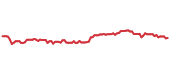 90-day performance IAUI 90-day performance