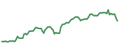 90-day performance IEO 90-day performance