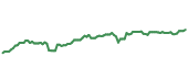 INDA 90-day performance