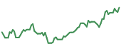 90-day performance ISSB 90-day performance