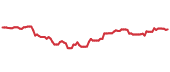 90-day performance ISVL 90-day performance