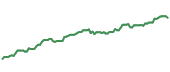 ITA 90-day performance