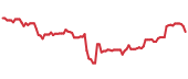 IYT 90-day performance