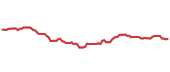 90-day performance MOAT 90-day performance