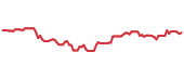 90-day performance NUDM 90-day performance