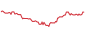 SMIN 90-day performance