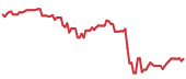 SVXY 90-day performance