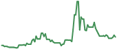 UVIX 90-day performance