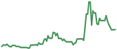 UVXY 90-day performance