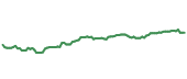 90-day performance VFQY 90-day performance