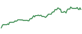 WLDR 90-day performance