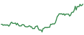 90-day performance WQTM 90-day performance
