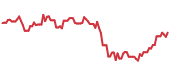 AIR 90-day performance
