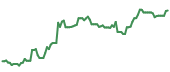 BA 90-day performance
