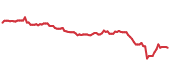 LSEG 90-day performance