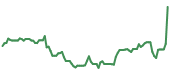 AAON 90-day performance