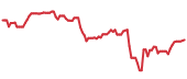 AAPL 90-day performance