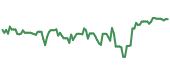 ABL 90-day performance